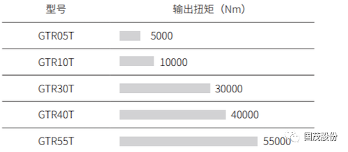 GTR-T系列 行走驅動